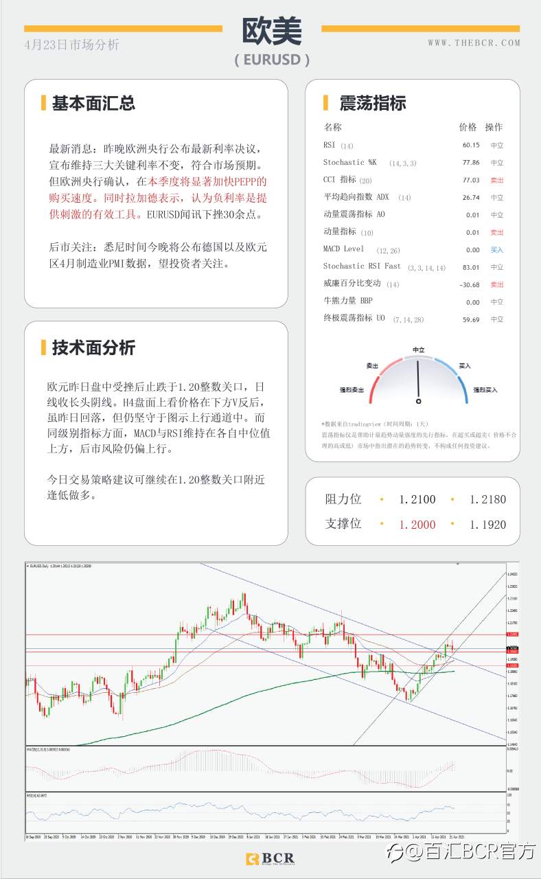 【百汇BCR今日市场分析2021.4.23】富人税引发市场恐慌，拉加德讲话扰乱欧元