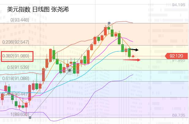 张尧浠：美元美债双跌支撑测试、黄金谨防遇阻回落再多