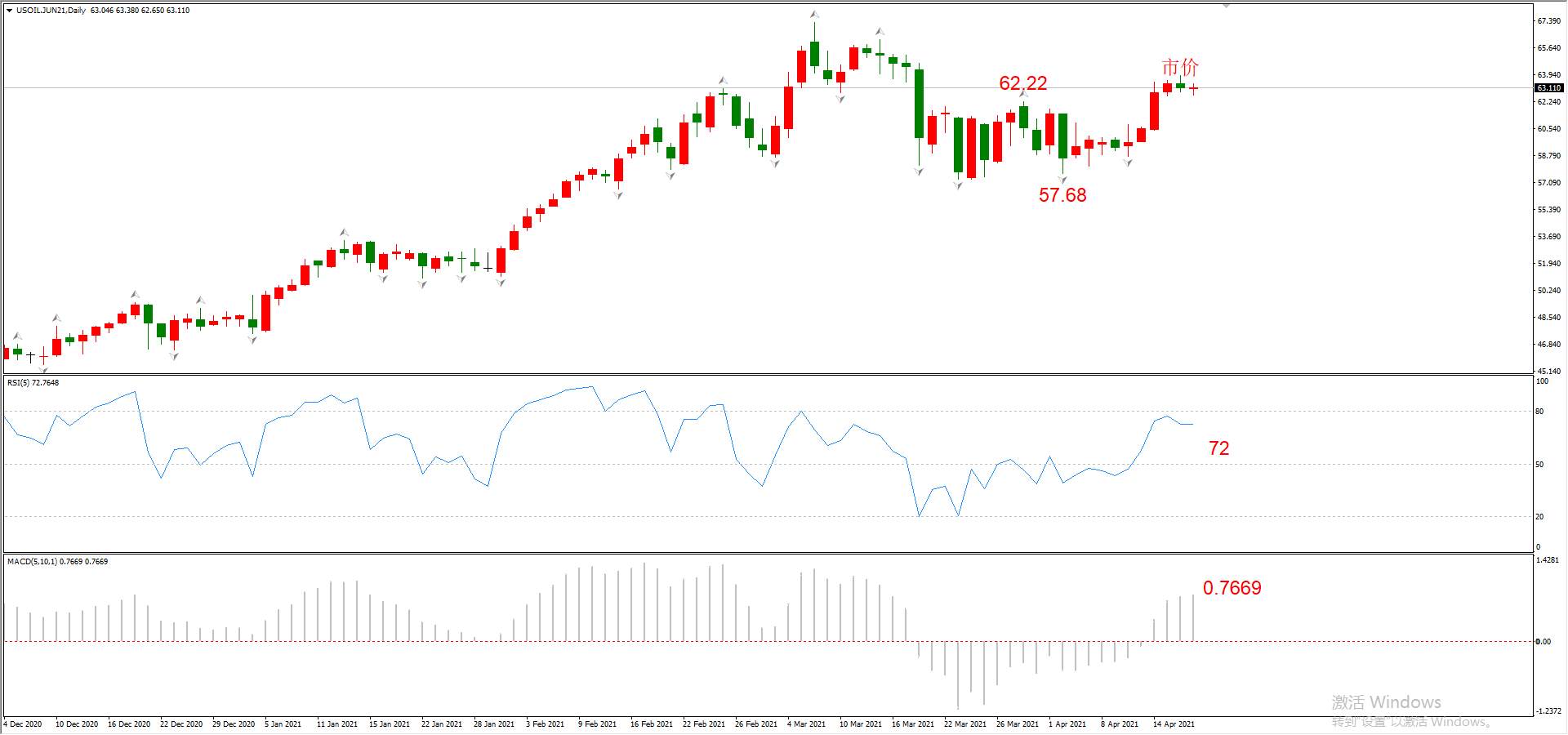 ATFX晚评0419：欧元、黄金、原油、美股，中线D1