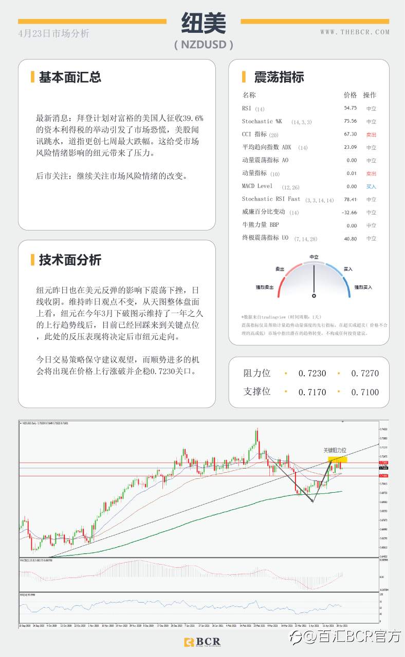 【百汇BCR今日市场分析2021.4.23】富人税引发市场恐慌，拉加德讲话扰乱欧元