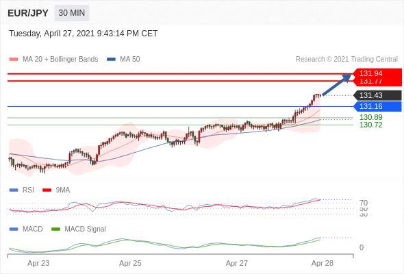 IFSMarkets|4月28日 Trading Central市场简报