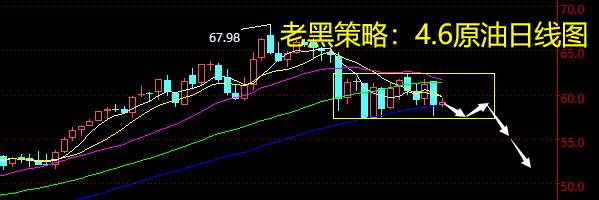 老黑策略：4.6原油分析策略
