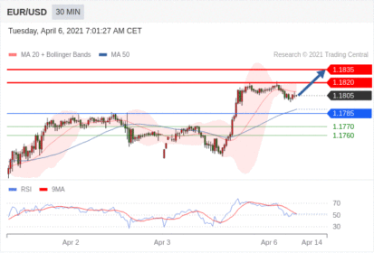 每日分析｜4/6 Trading Central 技术点评