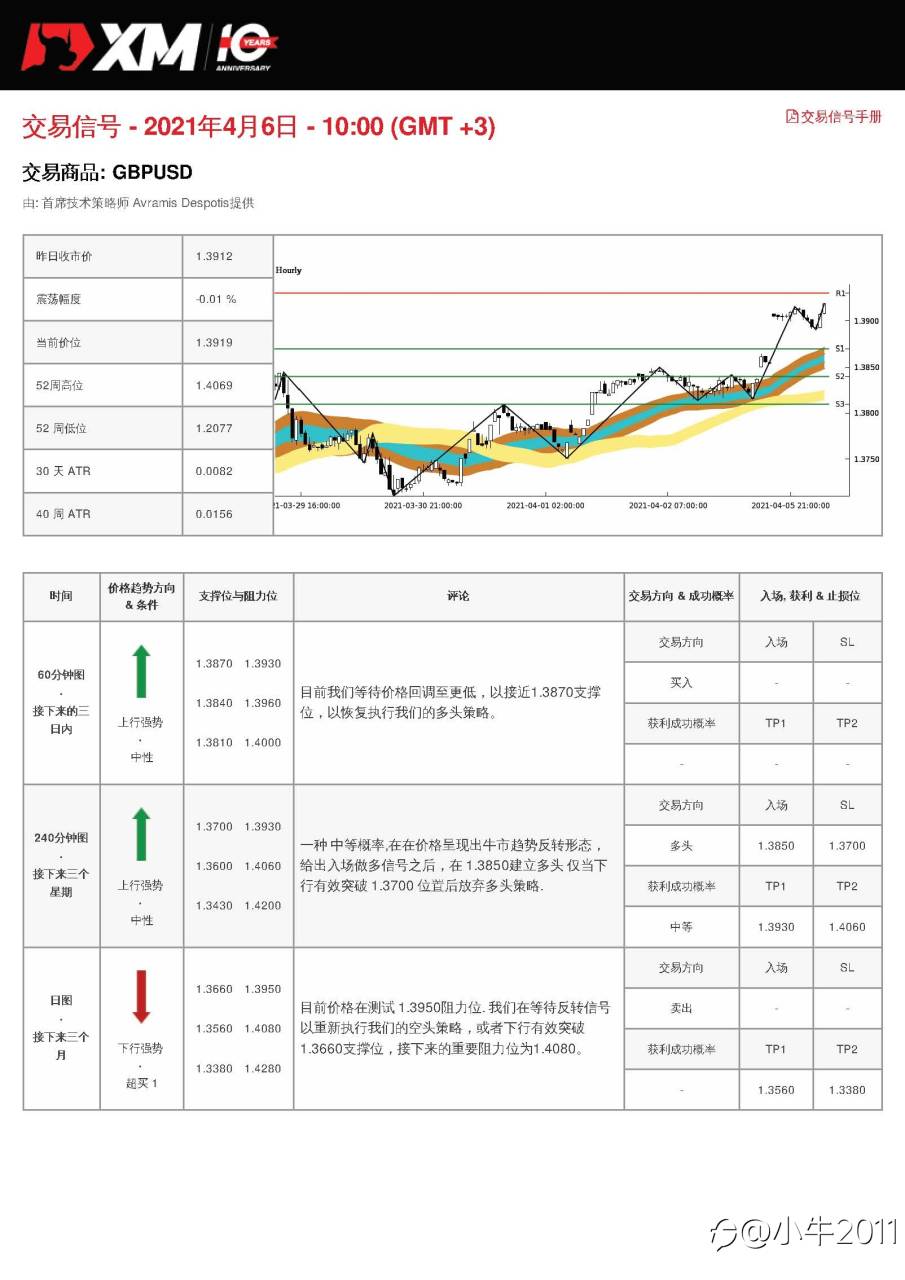 4/6交易信号-GBPUSD