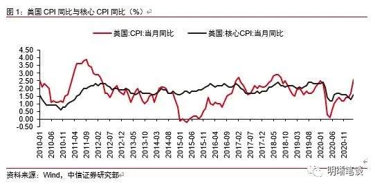 为什么美联储寻求让通胀适度高于2％？