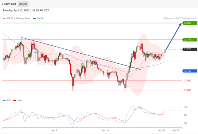 每日分析｜4/13 Trading Central 技术点评