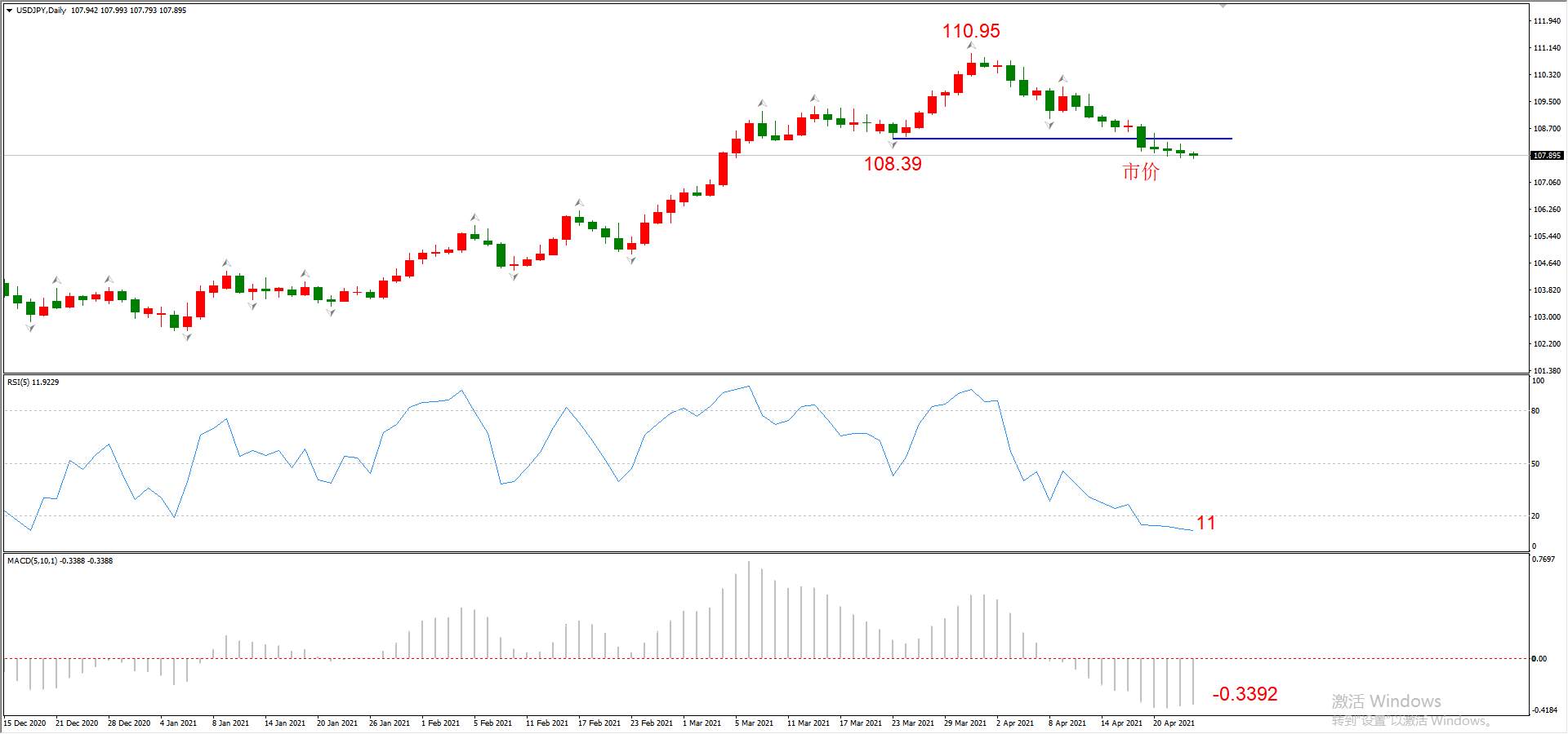ATFX晚评0423：欧元、黄金、原油、美股，中线D1