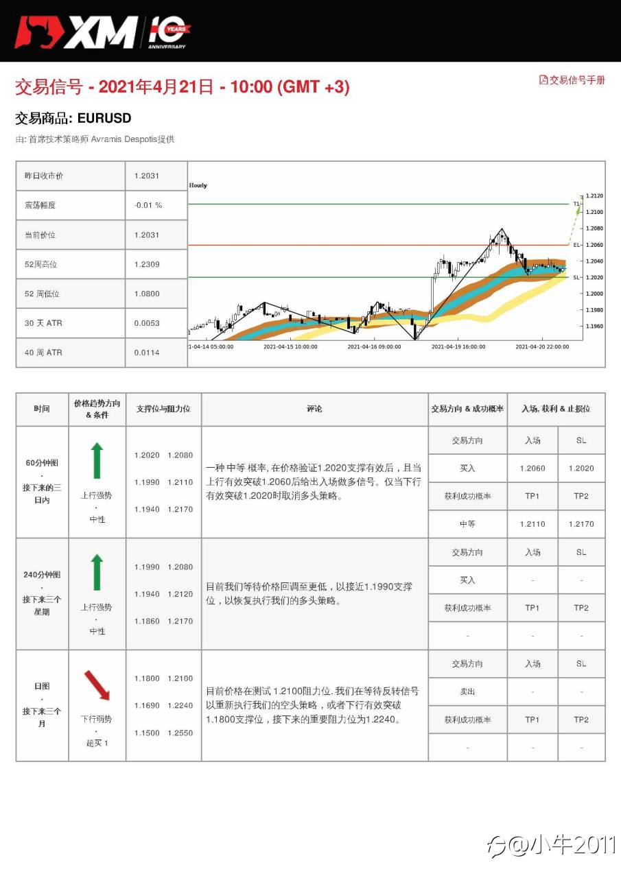 4/21交易信号-EURUSD