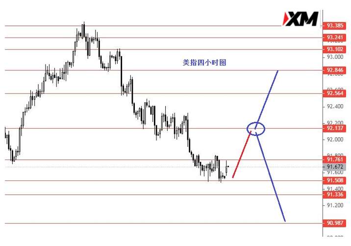 美指关注91.50强支撑