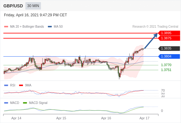 IFSMarkets|4月19日 Trading Central市场简报
