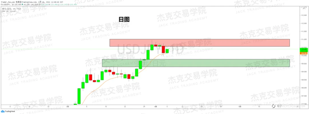 [4月6日策略]黄金/原油/英镑/欧元/美日/澳元/标普/BTC/ETH