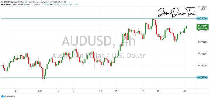 AUD/USD Outlook (26 April 2021)