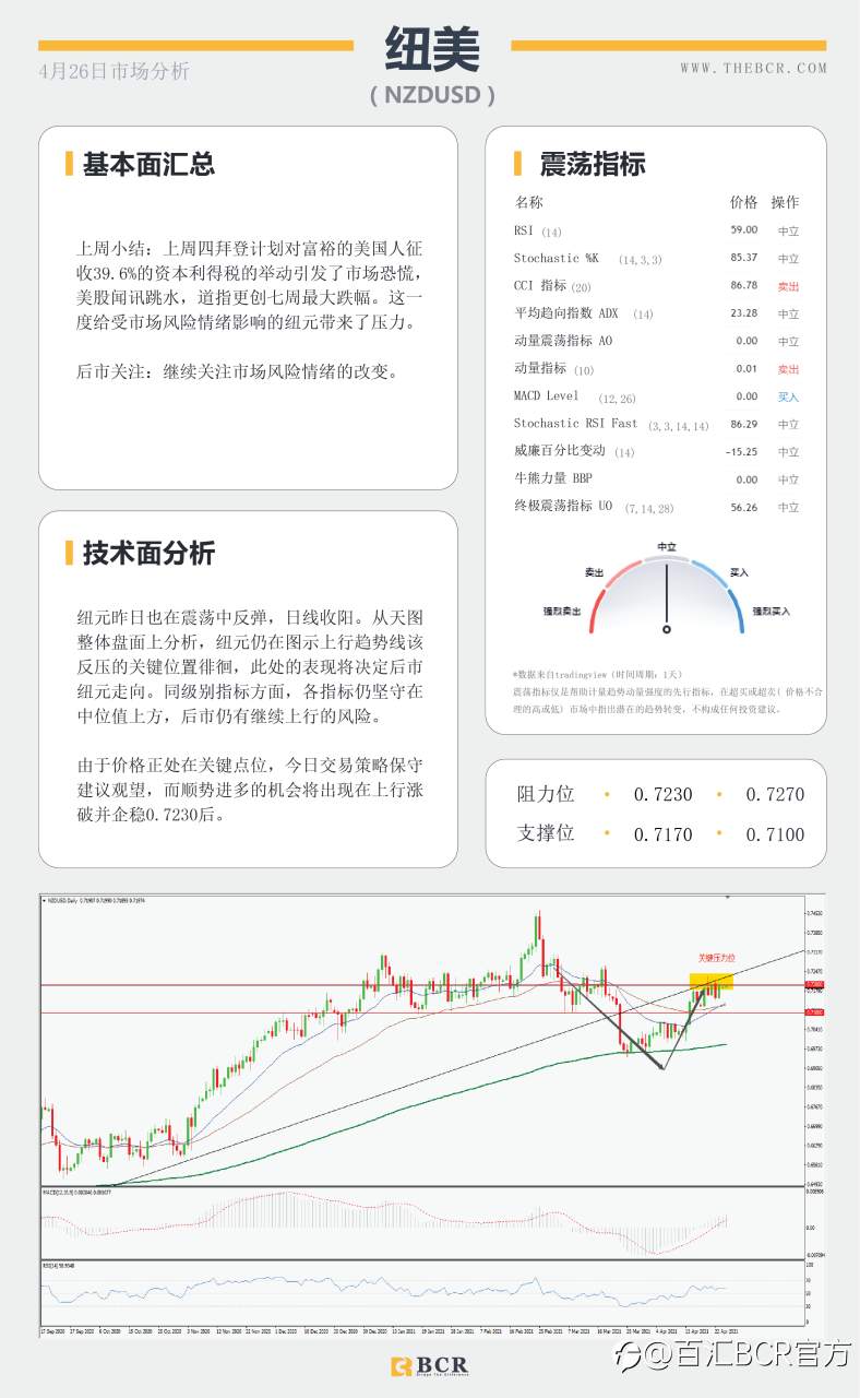 【百汇BCR今日市场分析2021.4.26】日美利率决议轮番来袭，印度疫情油价失去动力