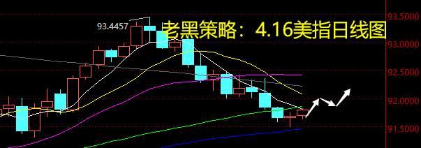 老黑策略：4.16外汇分析策略