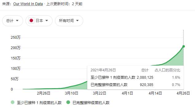 告急！亚洲疫情凶猛，印度确诊死亡创新高，曼谷将封城，日本奥运或停摆？