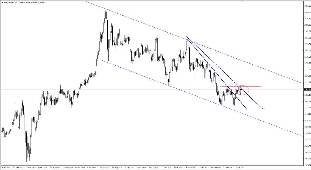 黄金XAUUSD：通胀数据抬头，引发黄金上行