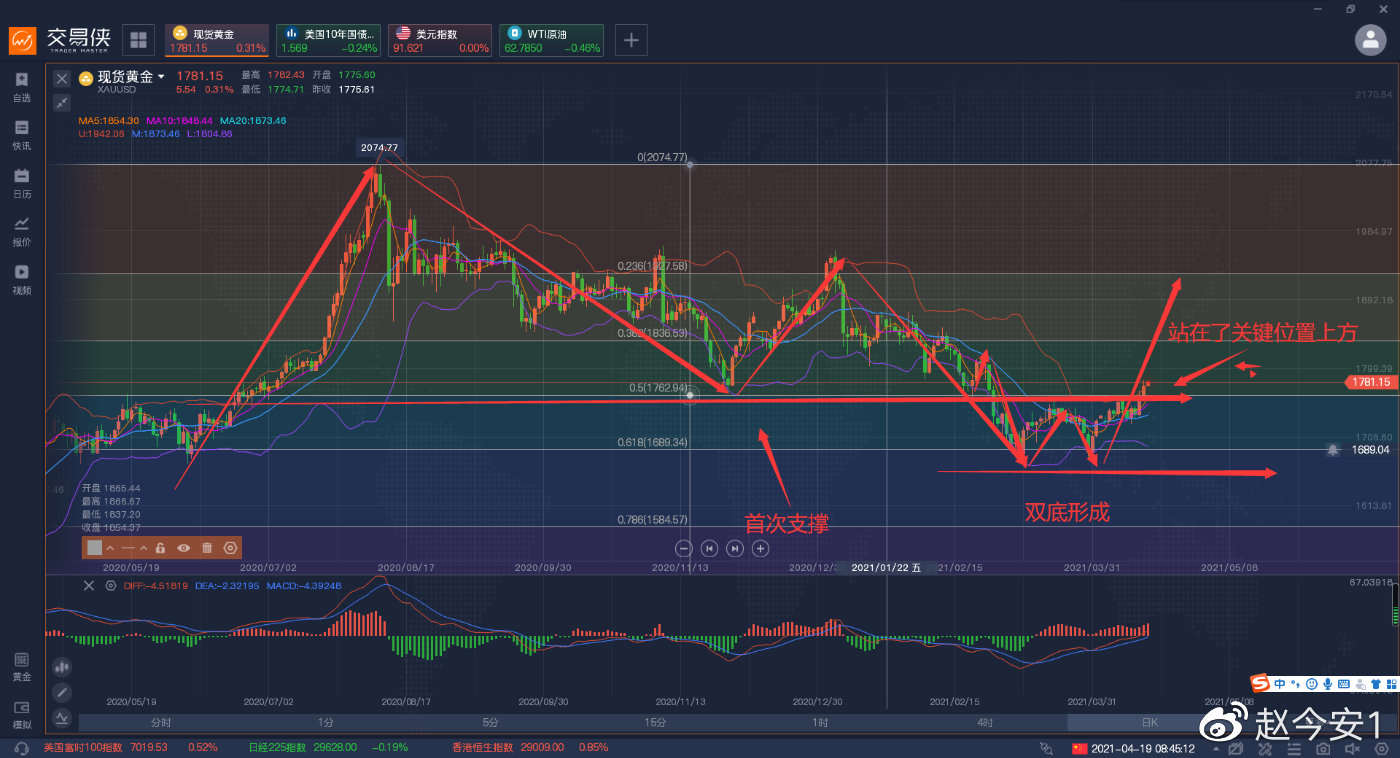 你要明白黄金因为那些因素会涨