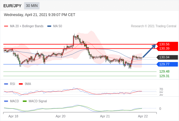 IFSMarkets|4月22日 Trading Central市场简报