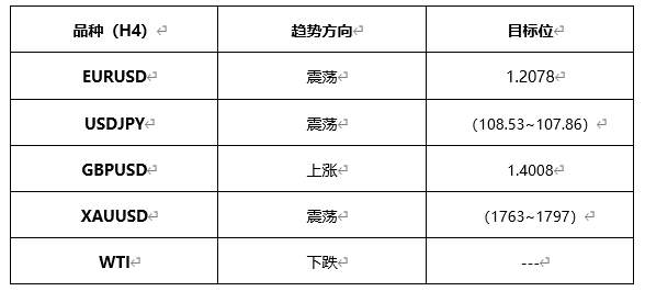 ATFX早评0422：欧元、黄金、原油，短线H4分析