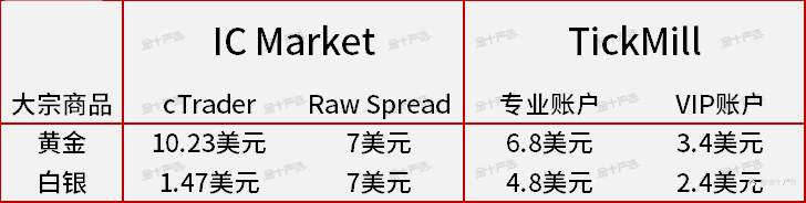 精准测评3：Tickmill真是“全网最便宜”吗？