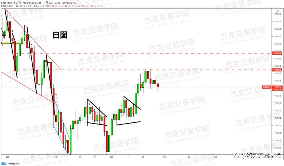 [4月28日策略]黄金/原油/英镑/欧元/美日/澳元/标普/BTC/ETH