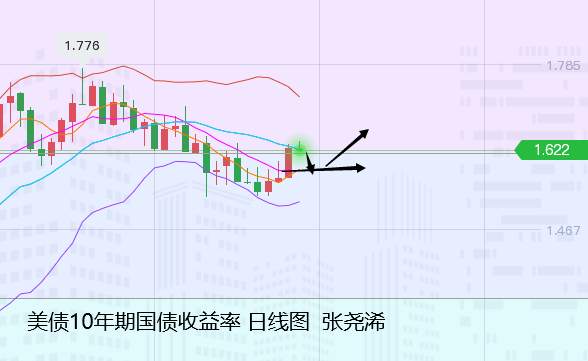 张尧浠：黄金承压回撤力度加强、关注美联储决议展望