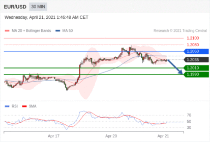 每日分析｜4/21 Trading Central 技术点评