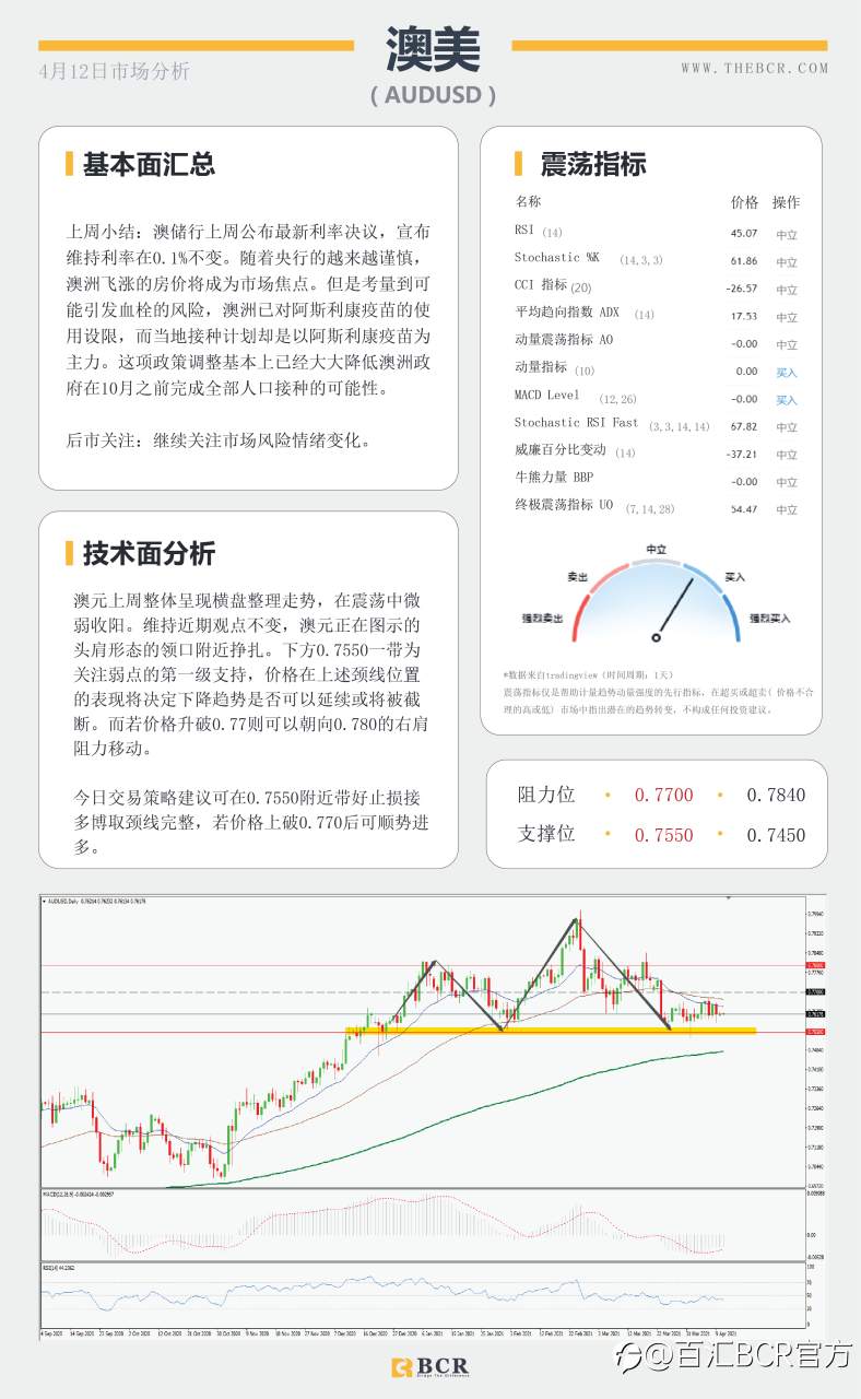 【百汇BCR今日市场分析2021.4.12】澳元徘徊头肩领口，黄金颈线继续坚守