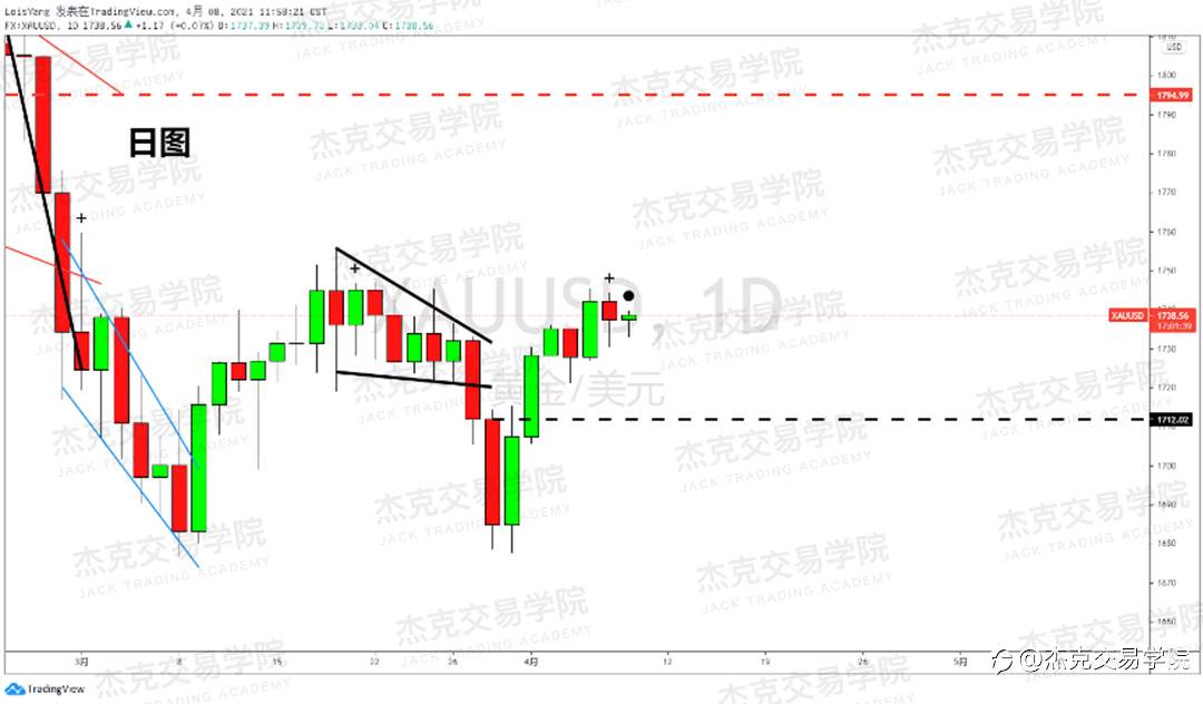 [4月8日策略]黄金/原油/英镑/欧元/美日/澳元/标普/BTC/ETH
