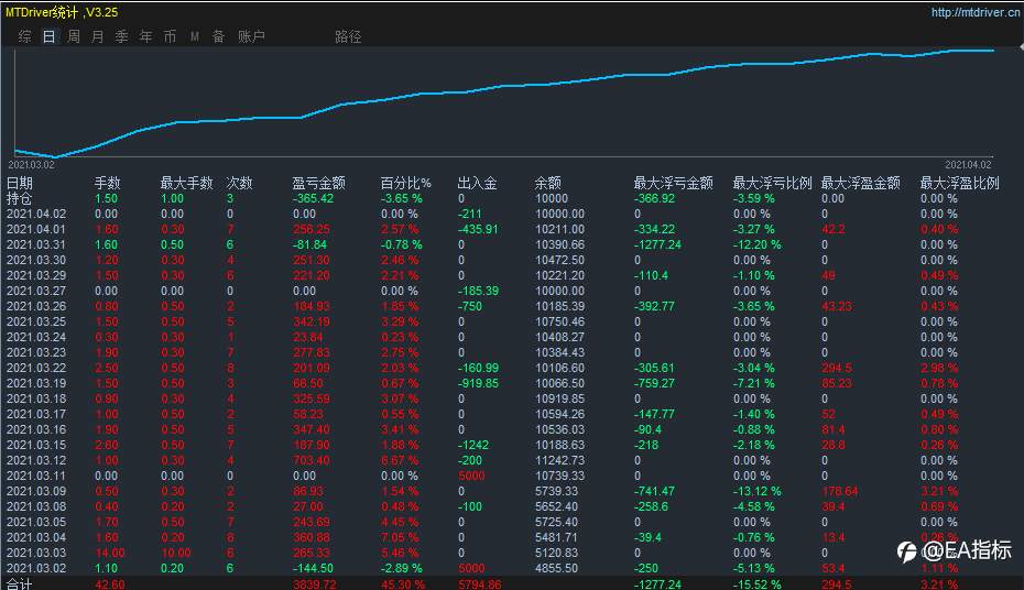 3月份交易统计。