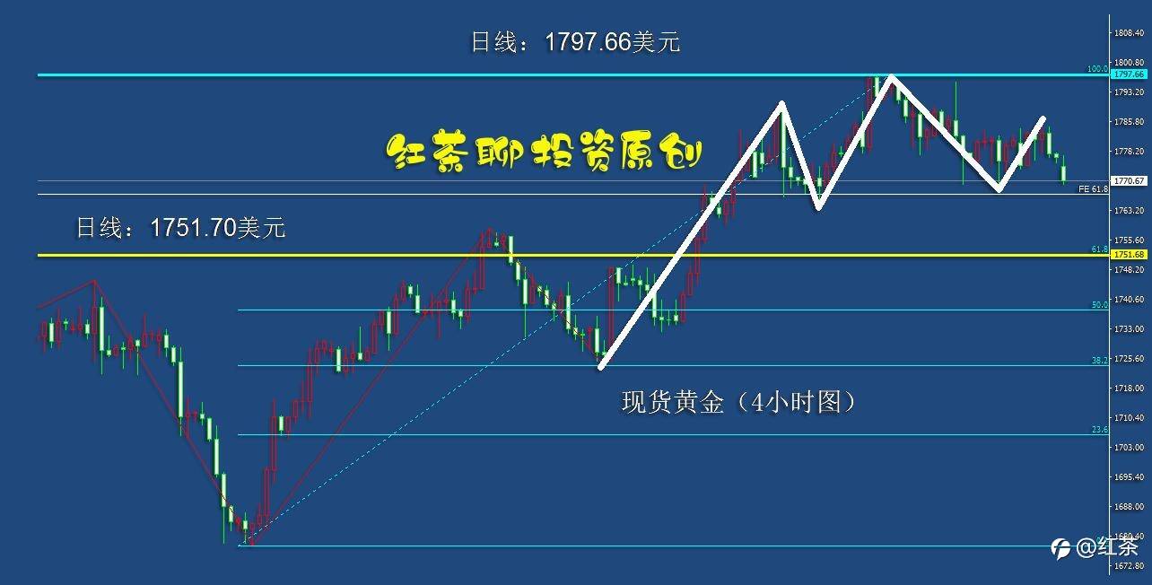 4.28早茶：黄金白银将回踩测试支撑