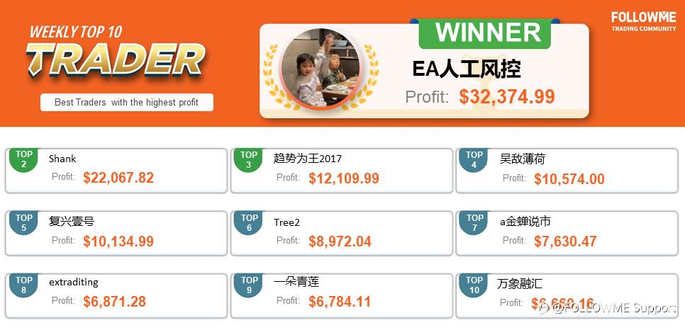 FOLLOWME Community Top Trading Report – Second week of April