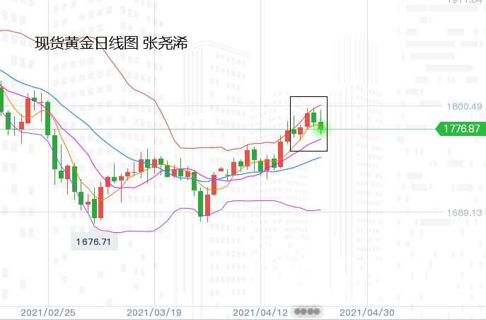 张尧浠周评：数据强劲再造压力、黄金短期遇阻备战多头