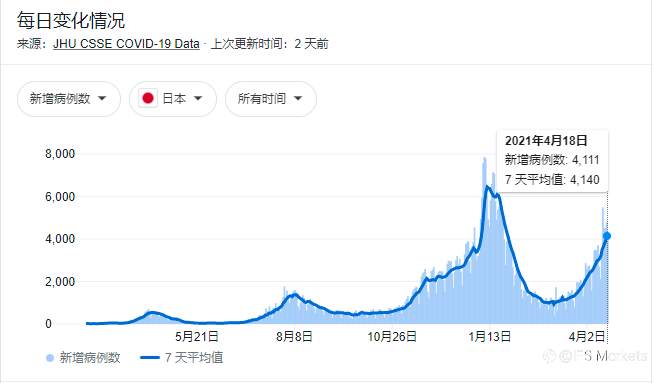 第四波疫情来袭，日本宣布将进入紧急状态！奥运还能开吗？