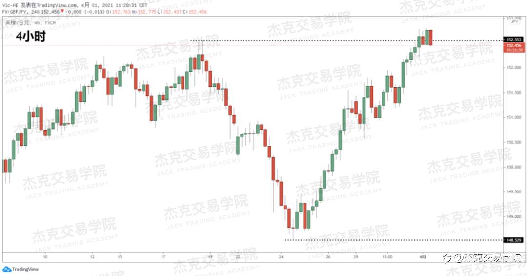 [4月1日策略]黄金/原油/英镑/欧元/美日/澳元/标普/BTC/ETH