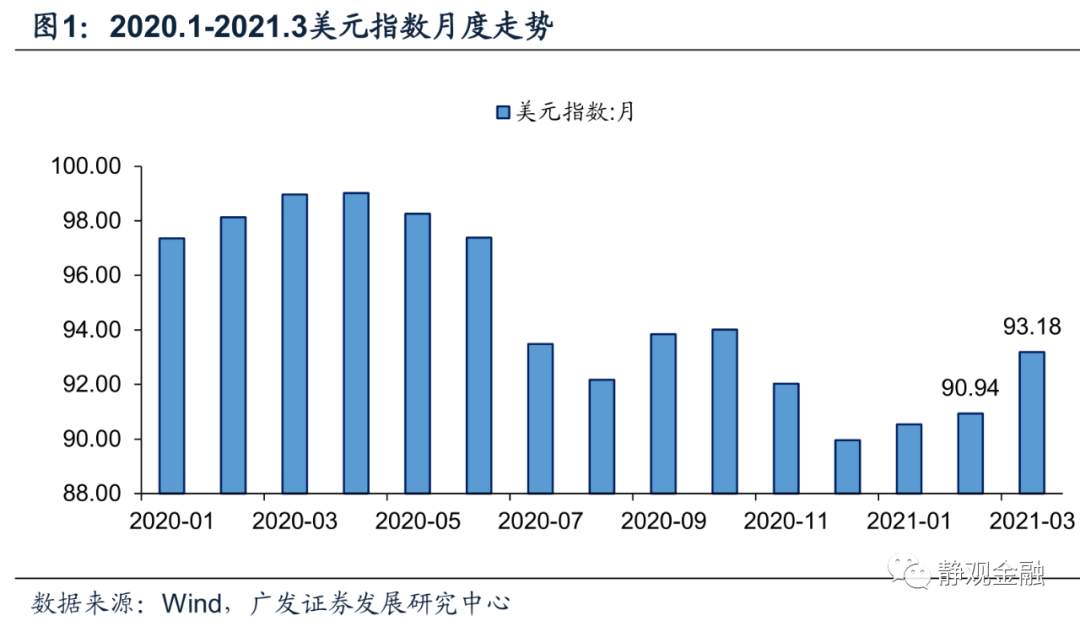 近期美元回落在反映什么？会持续吗？
