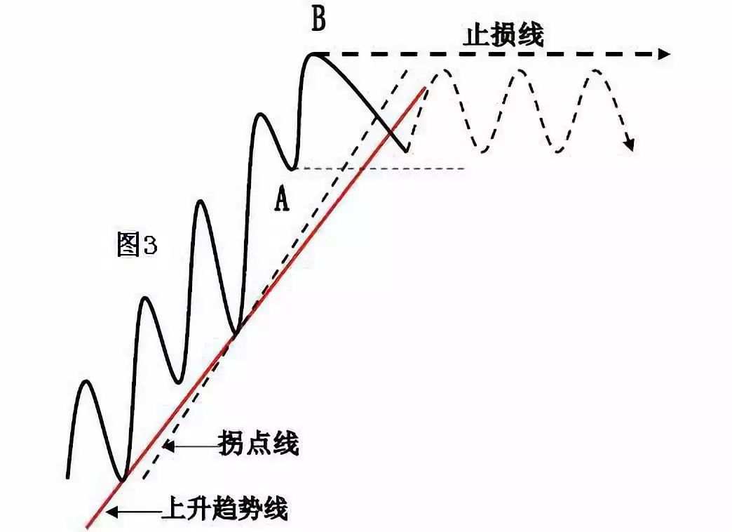 趋势拐点线画法及要领！