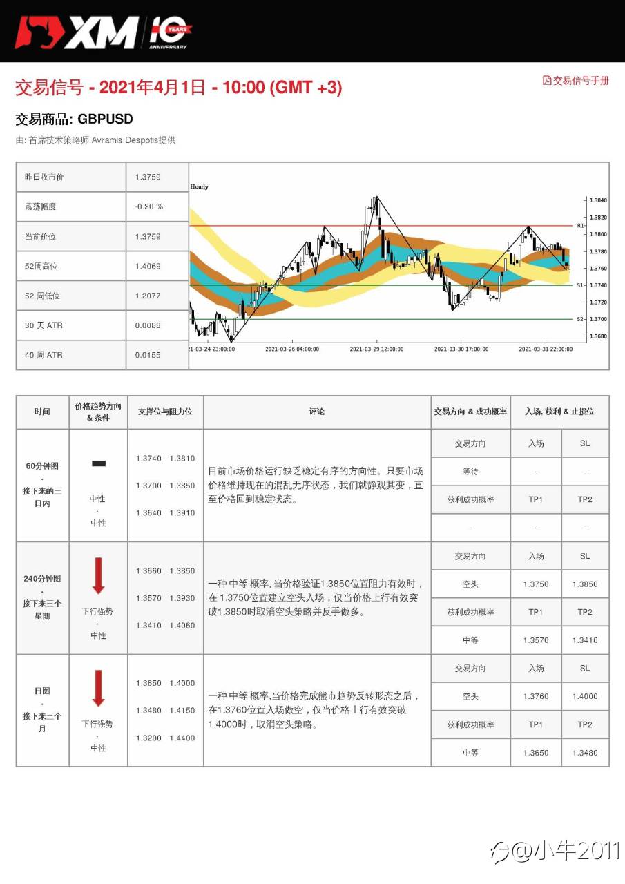 4/1交易信号-GBPUSD