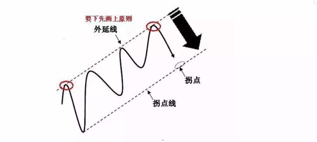 趋势拐点线画法及要领！