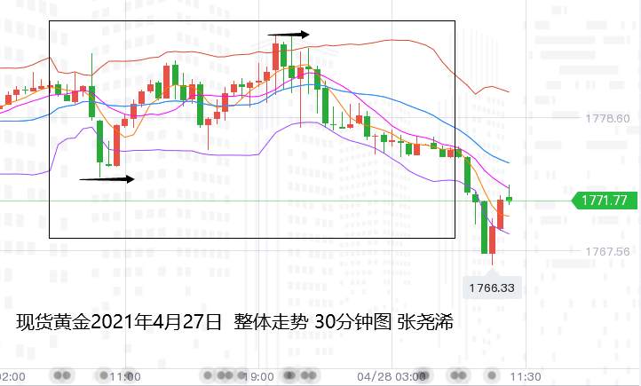 张尧浠：黄金承压回撤力度加强、关注美联储决议展望