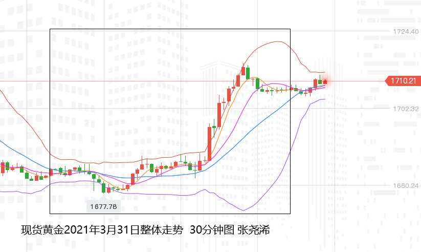 张尧浠：黄金月线收官日线止跌、反弹关注20-30日线压力