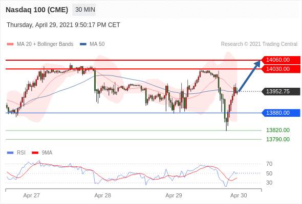 IFSMarkets|4月30日 Trading Central市场简报