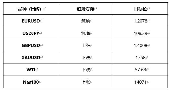 ATFX晚评0426：欧元、黄金、原油、美股，中线D1