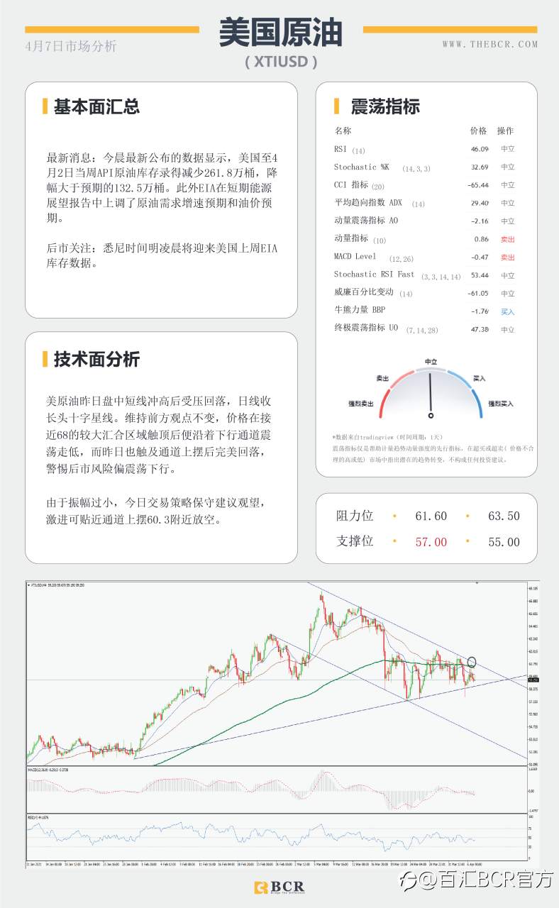【百汇BCR今日市场分析2021.4.7】汇市复苏流动性回笼，黄金双底呼唤多头回归