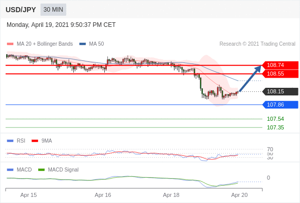 IFSMarkets|4月20日 Trading Central市场简报