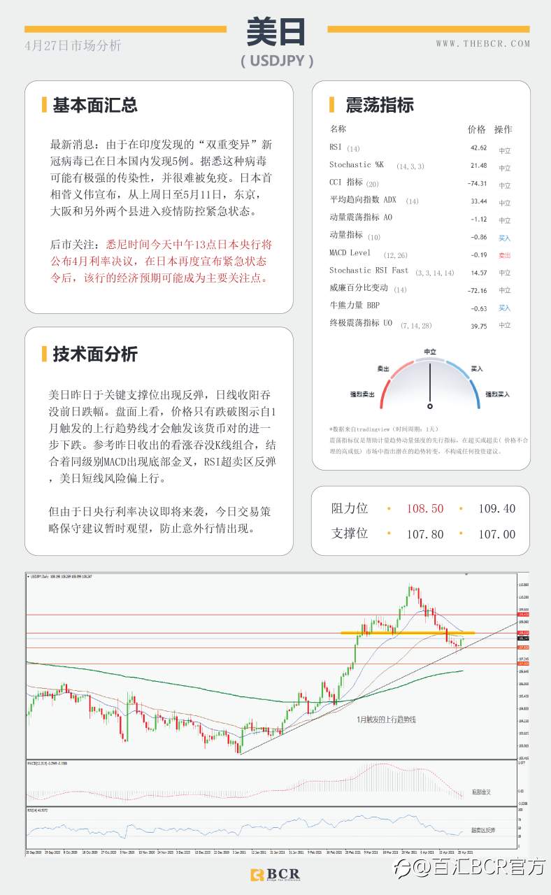 【百汇BCR今日市场分析2021.4.27】金价挣扎浮力上方，富人税计划今日面临考量