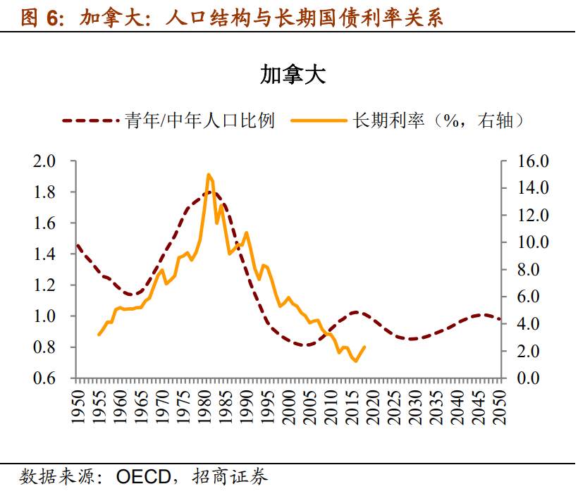 人口趋势与利率周期