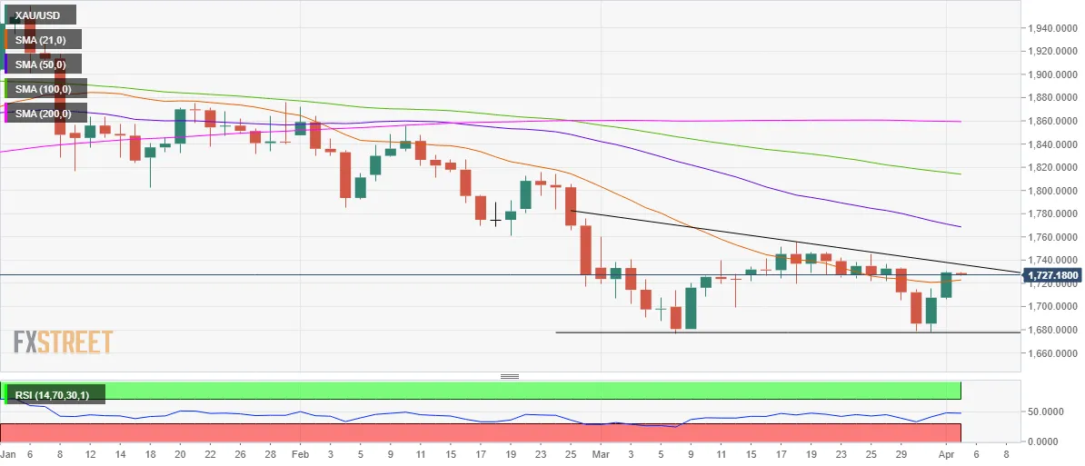 Where Did You Gold? - XAU/USD to face stiff resistance at $1736 after double-bottom reversal
