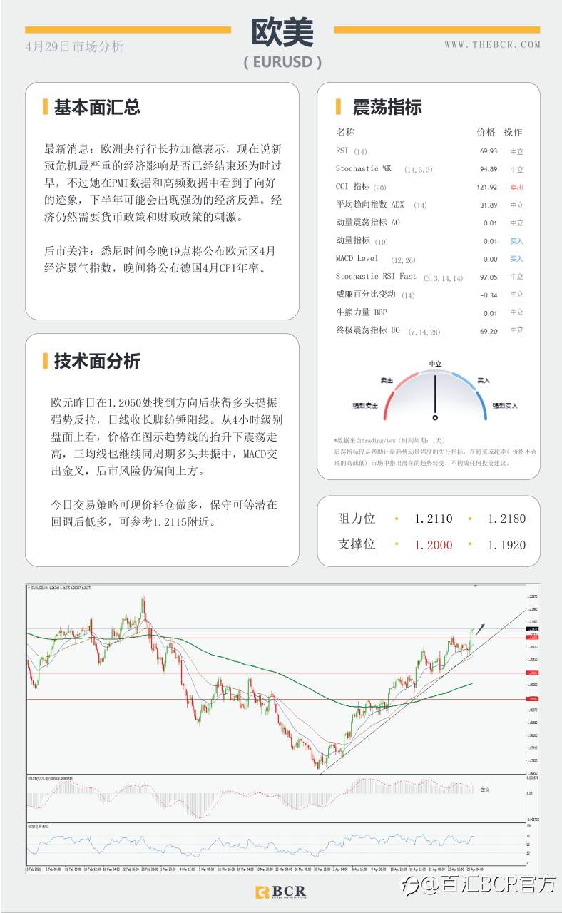 【百汇BCR今日市场分析2021.4.29】决议鸽派美元卖盘加速，鲍威尔一己之力搅动汇市