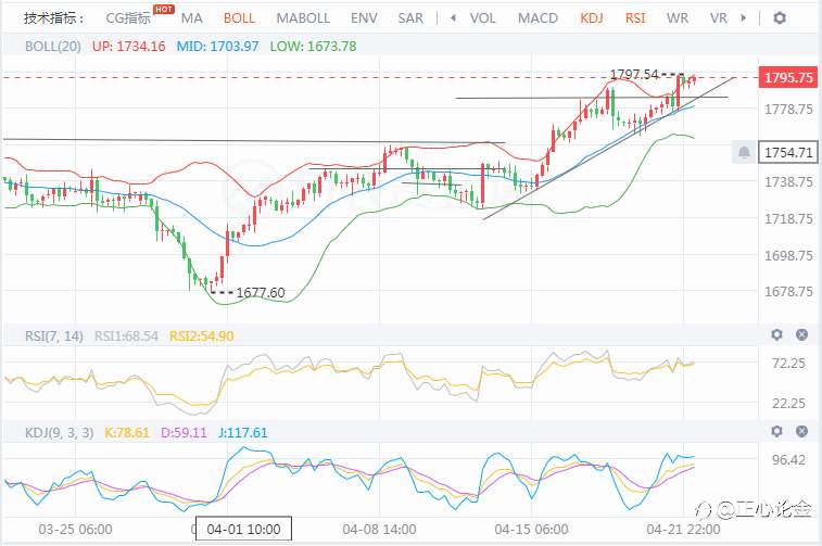 4.22黄金回落多单为主，上破1800大概率事件！